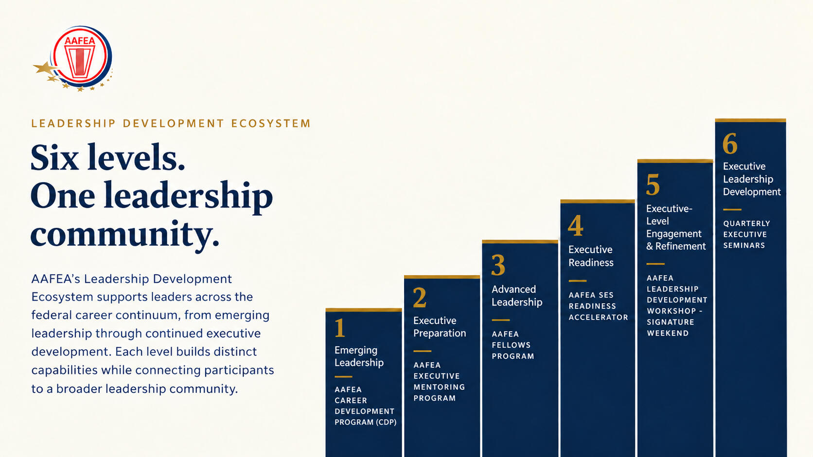 Six levels. One leadership community. AAFEA's Leadership Development Ecosystem supports leaders across the federal career continuum, from emerging leadership through continued executive development. Each level builds distinct capabilities while connecting